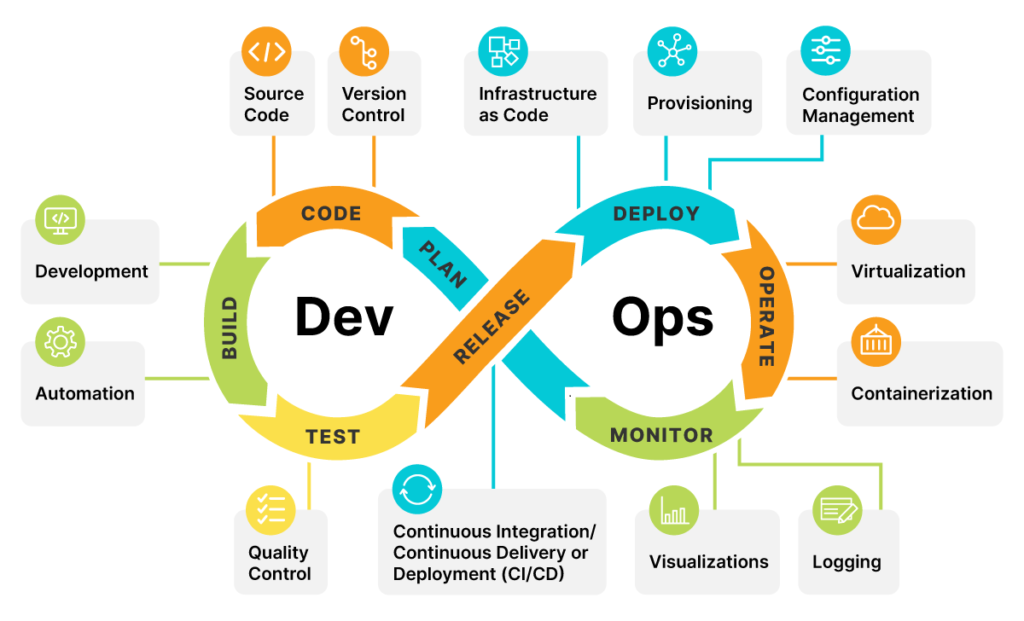 What is DevOps ? What is DevOps ?