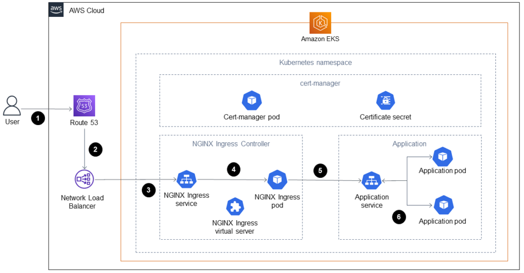 End-to-End Encryption on Amazon EKS with cert-manager: Secure Your MS Like a Pro End-to-End Encryption on Amazon EKS with cert-manager: Secure Your MS Like a Pro